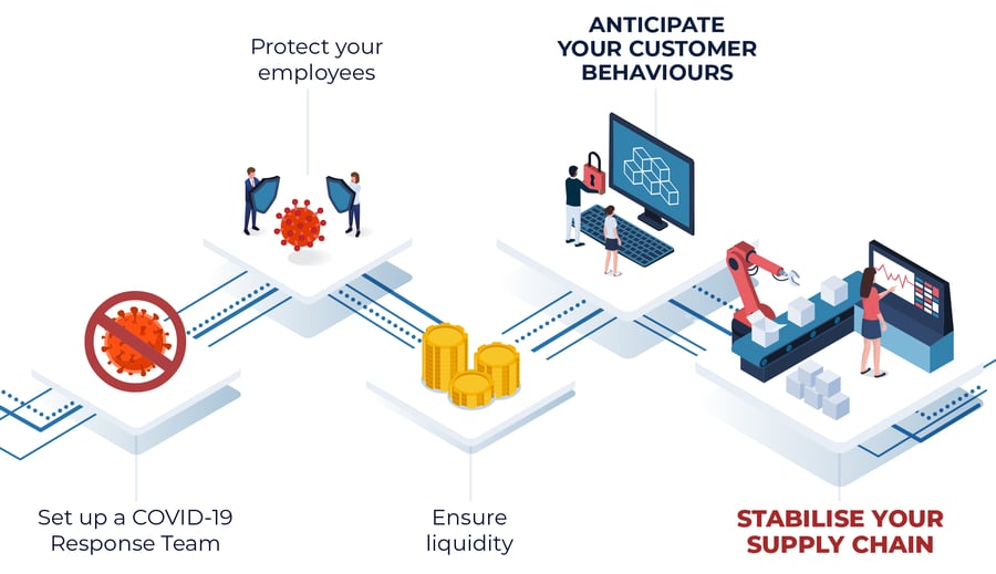 COVID-19 Supply Chain Impacts ON THE GCC: What to focus on right now.