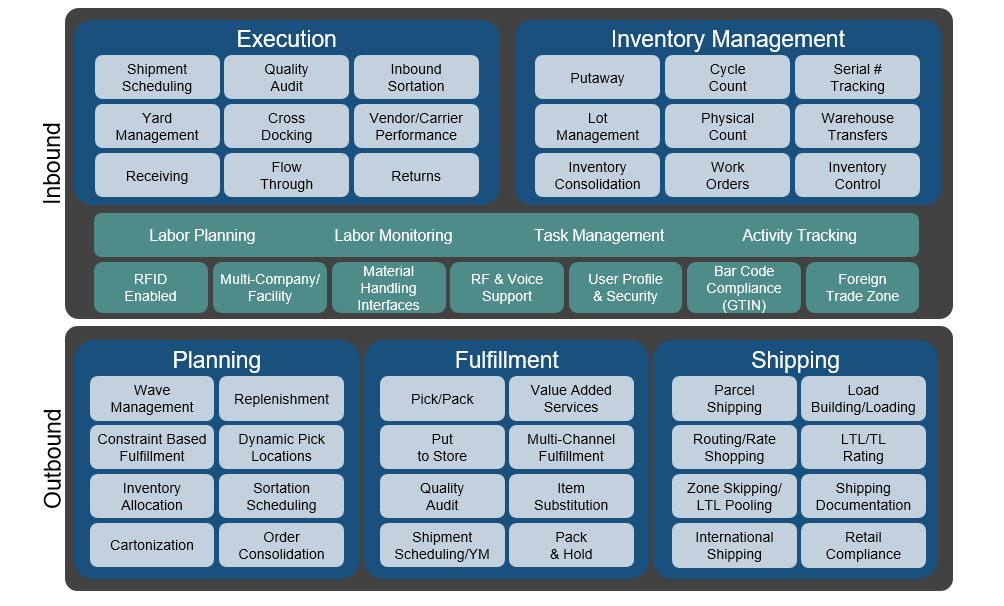 Warehouse перевод на русский. Replenishment Warehouse. Сравнение WMS систем таблица. Skymas Warehouse Management System. Аксенчер SAP Levels.